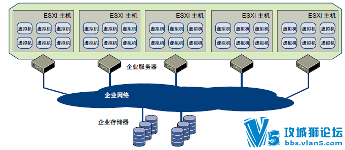 VMware vSphere�Ļ���ָ�� ESXi 5.0 vCenter Server 5.0
