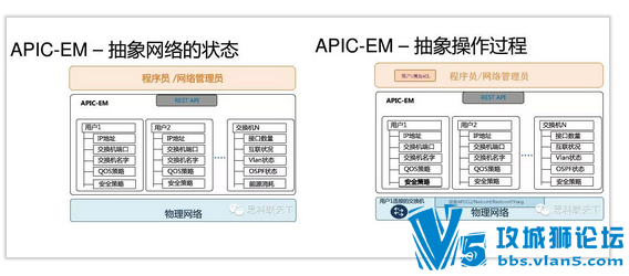 ���⻯���Ƽ��㣬˼�� APIC-EM ����ʵ�ֿ��� IT��