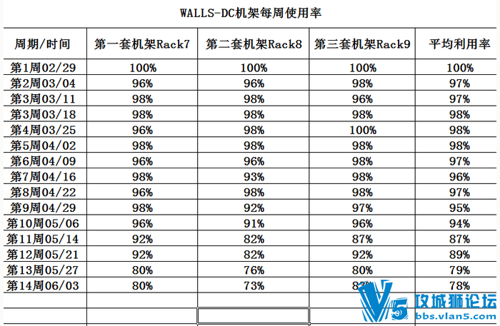 华尔思2016年5月思科CCIE DC、安全、协作华为HCIE RS、HCIE SEC机架利用率  