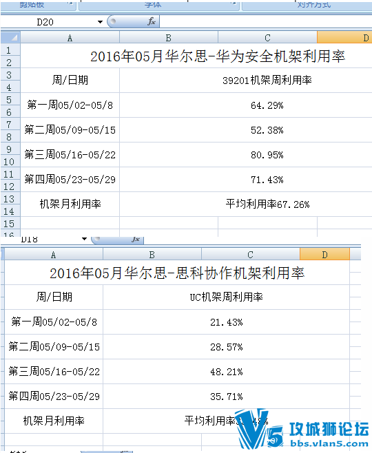 华尔思2016年5月思科CCIE DC、安全、协作华为HCIE RS、HCIE SEC机架利用率  