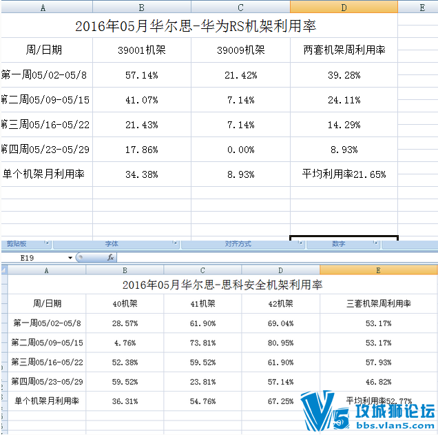 华尔思2016年5月思科CCIE DC、安全、协作华为HCIE RS、HCIE SEC机架利用率  
