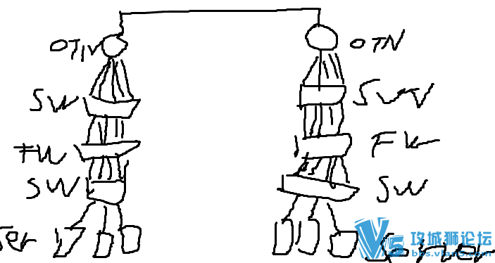 FW��OSPF   ÿ̨SERVER��һ��ҵ�� ������β�����ÿһ����·����һ��ҵ��?