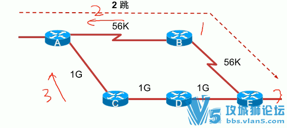RIP使用跳数作为度量值，那RIP根本不关系带宽是吗