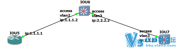 ������ospfͨ����ˣ�����ΪʲôIOU5��pingͨIOU7�ܣ�����access���Բ���������