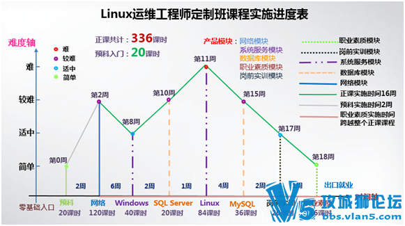 �����������Linux��ά�γ�