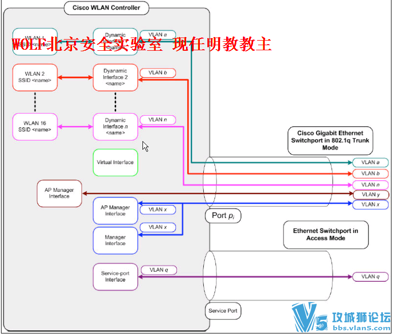 wolf时代的教主 无线控制课专题视频7集(WLC初始化+WPA认证+动态VLAN)