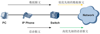 ΪIP phone绰Voicevlanԭ+