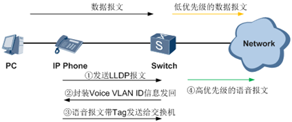ΪIP phone绰Voicevlanԭ+