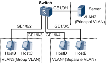 Ϊ豸ü ΪMUX VLANʾ豸