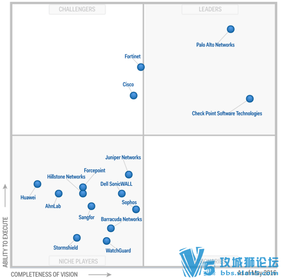 看看2016年企业级防火墙魔力象限！CP和PA为领导者，Cisco和飞塔为挑战者的格局
