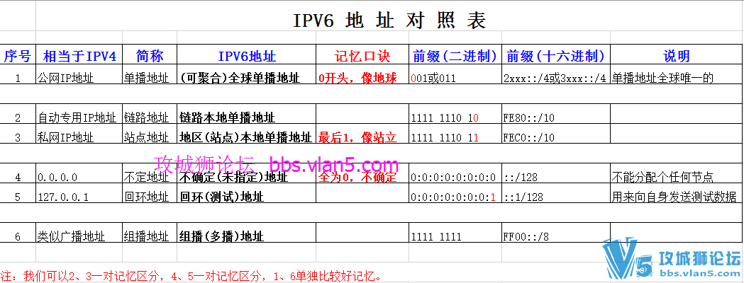 ipv6ַĺ÷(IPv4ַԱȼ л̳Ա)