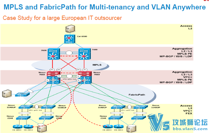cisco live�����NX-OS��Nexus 7000�ϲ���MPLS ˼�����¼����õ�ƬPPT