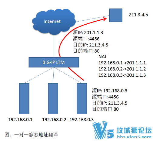 F5 ���ؾ����콢 Ӧ�ý���֮BIG-IP+LTMƪ-Beta��
