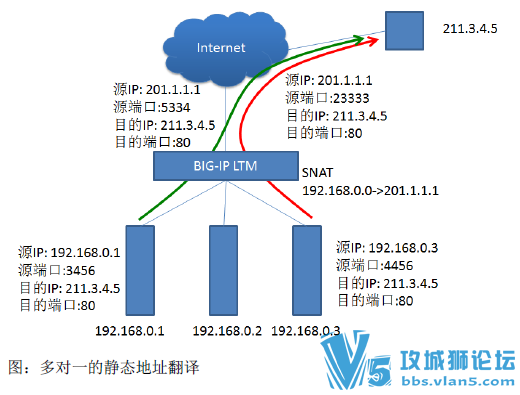 F5 ���ؾ����콢 Ӧ�ý���֮BIG-IP+LTMƪ-Beta��