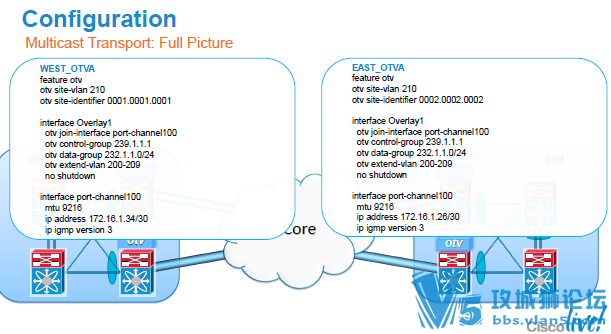 �߼���������OTV���� �豸�����Ŵ��ֲ� Ӣ��Overlay Transport Virtualization