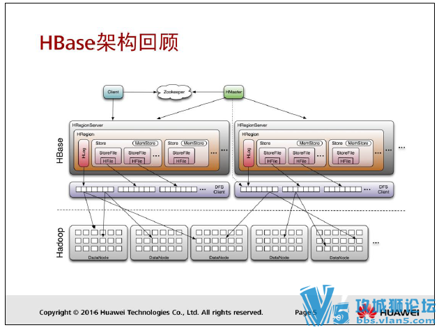 2016���°� ��Ϊ�м�HCNP Big_Data-Developer_V1.0 fusioninsight������ѵ���� 