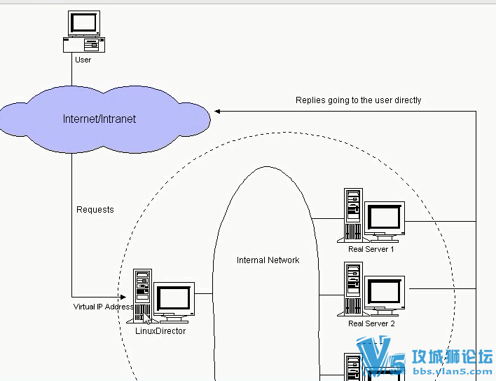 �°���Ƶ���� LVS(Linux Virtual Server)Ƕ�뵽linux���ں� ����Ӧ�ó��� ���ؾ���