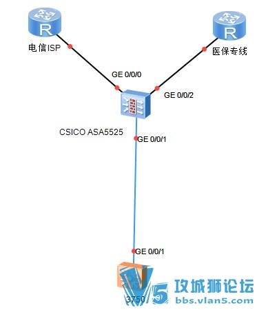 SAS5525 医院医保和外网分流配置忘赐教