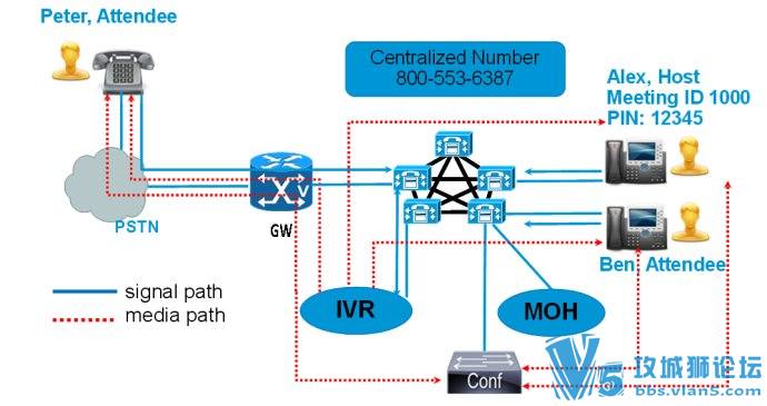 Cisco UC11.0 �¹���2�� Conference Now