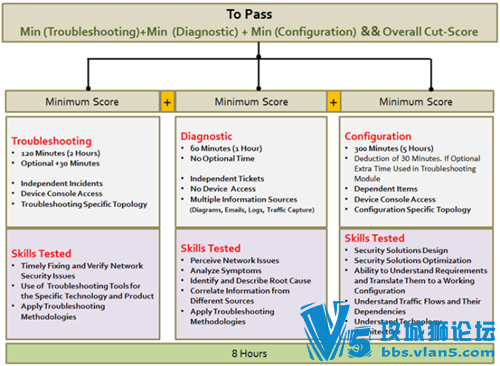CCIE��ȫv5.0 �����Լ�ʵ�鿼�Կ��ٺ϶�Ϊһ