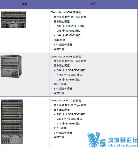 Cisco Nexus 9500 ��������ϸ��ǰ���������ܺĺ�ACI������Ƥ��  �ٷ��������İ�