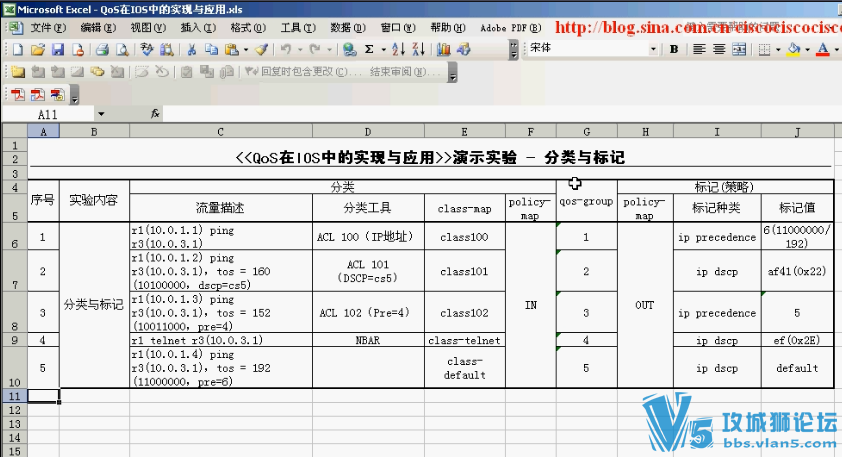 [首次共享 实战]专业的QoS视频讲解11集 车斌讲师 分类标记整形链路优化IPSEC MPLS VPN