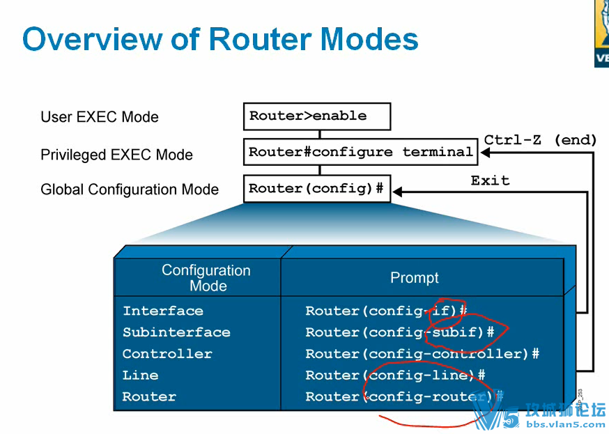 ������� ��ͷ�� CCNA ������Ƶ�γ̣�38��ʱ��+ʵ���ֲ�+���ñʼ�