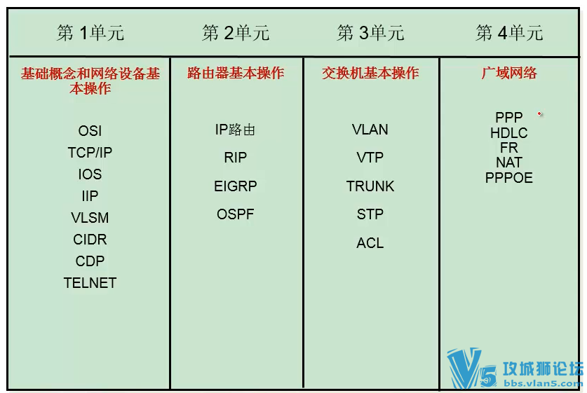 YESLAB CCNA 2.0Ƶ 100պ棩֪ʶ+֪ʶϸ+