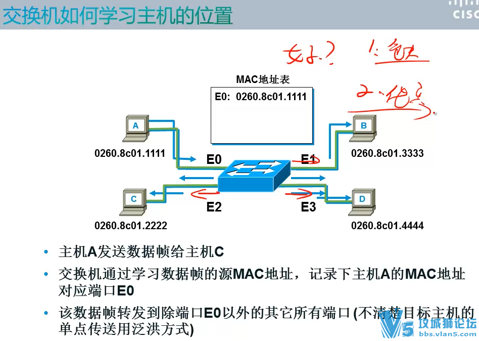 YESLAB CCNA 2.0Ƶ 100պ棩֪ʶ+֪ʶϸ+