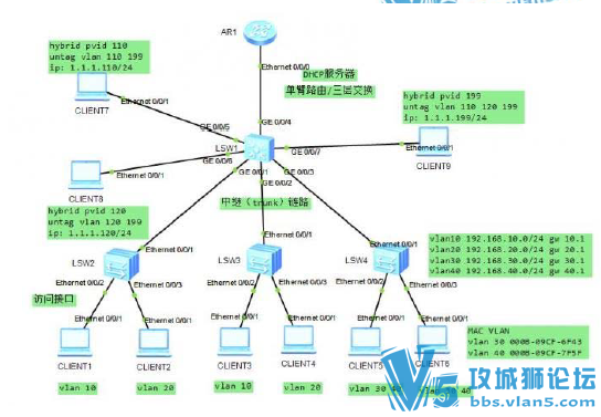 ĳѧԱHCNAʵ鼯(RIP+OSPF+VLAN+·+VRRPȱػʵ)
