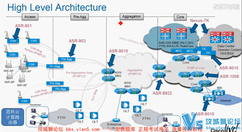 ��Ӫ�̱ر� ˼��IOS XR��XEϵͳ������Ƶ+CCIE����֤�´�ٷ���