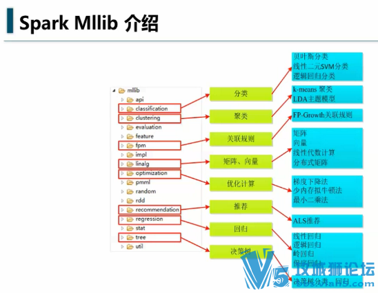 רҵ��ʦ Spark MLlib ���� ����ѧϰ�㷨��Դ����� ���ŵ������Ƶѧϰ�̳�
