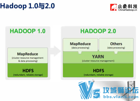 СƼ ´Hadoop2.xƵ̳ ƽ̨V3 +ۺϰ