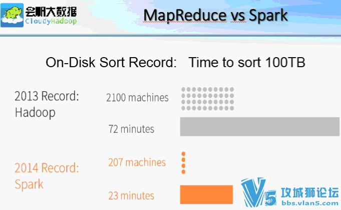 �����ѧϰSpark 1.xӦ�ñ�̿���ϵ�пγ� �ں˷����ͻ�����������