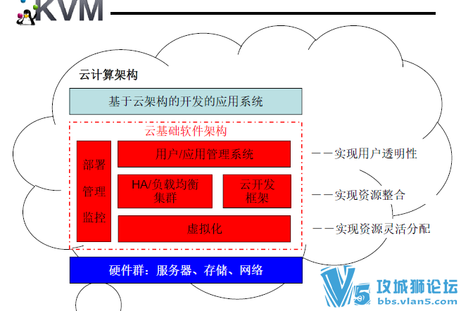 ļĵ KVM ⻯ KVM(Kernel-based Virtual Machine)