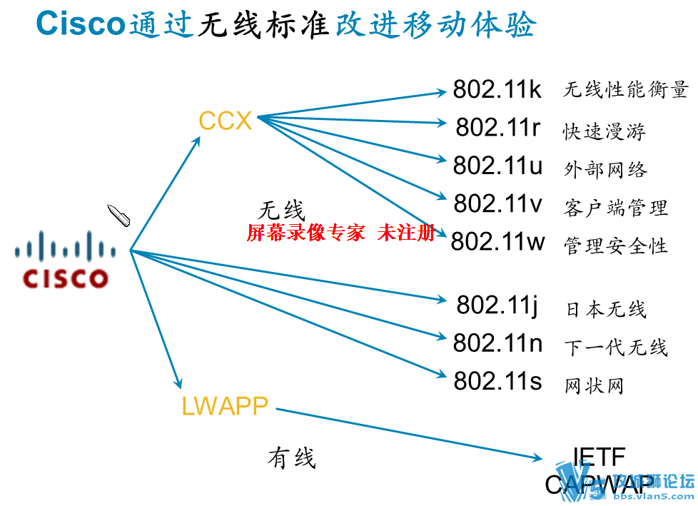 �����Ƽ�~����������Ƶ�ս�ƪ14��CCNA���Ż���Wireless+���߲�Ʒ���ܴ�ȫ1.0