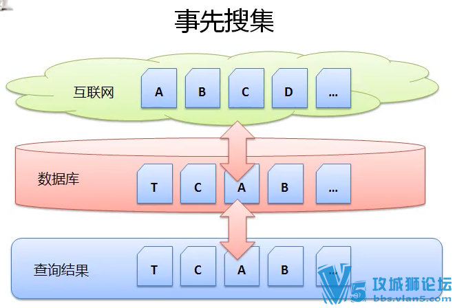 黄聪 搜索引擎原理系列视频教程 1.0 深度分析 从算法入手 彻底搞懂搜索引擎学习
