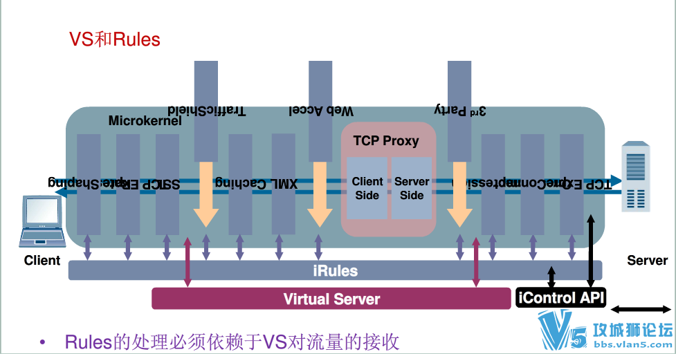 F5 BIG-IP 配置手册/产品资料/组网架构/维护手册/操作说明