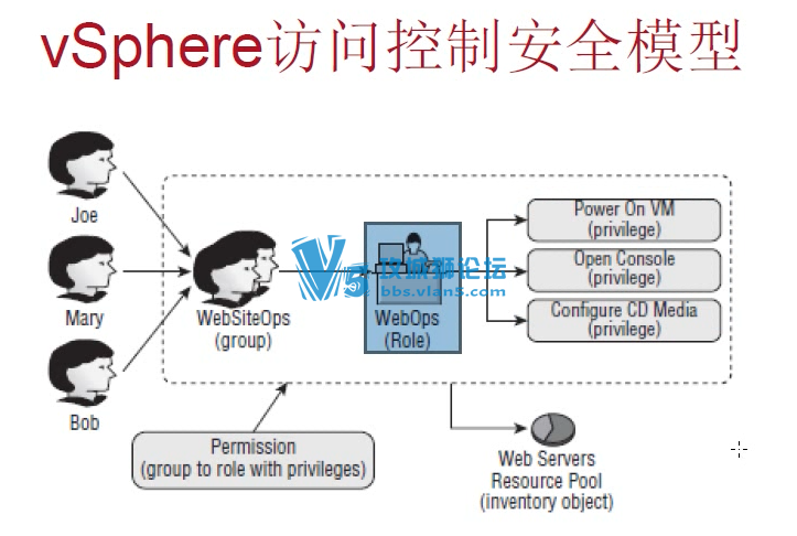 yeslabؿ¿γ  ˼DC⻯ػγ VMware vSphere