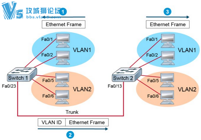 CCNAС׽̳5.1 ̫VLAN