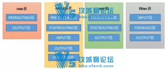 Linux安全——iptalbes（二）