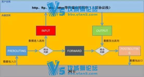 Linux安全——iptalbes（二）