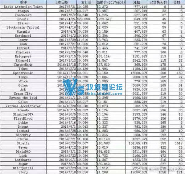 比特币算什么？加密货币集体暴涨：1年1500倍