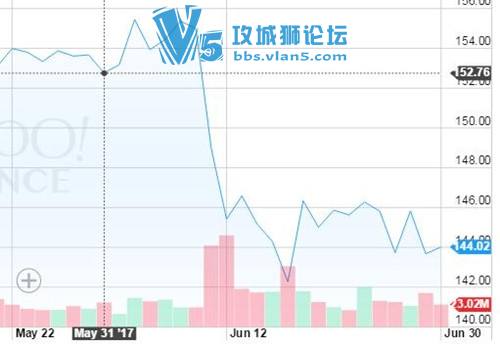 苹果市值蒸发455亿美元：相当于5个半京东