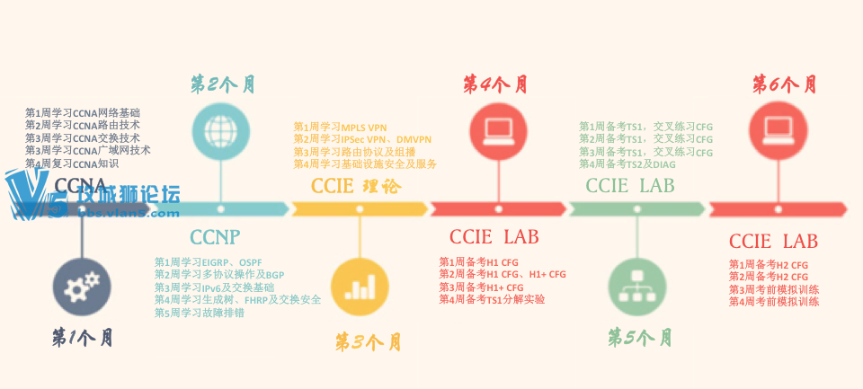 2017룬CCIEѧϰƻʱһˣ