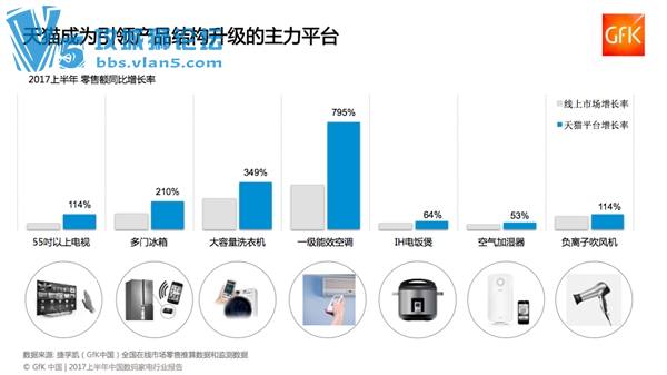 GFK：线上买家电占比达29%！天猫电器弯道超车