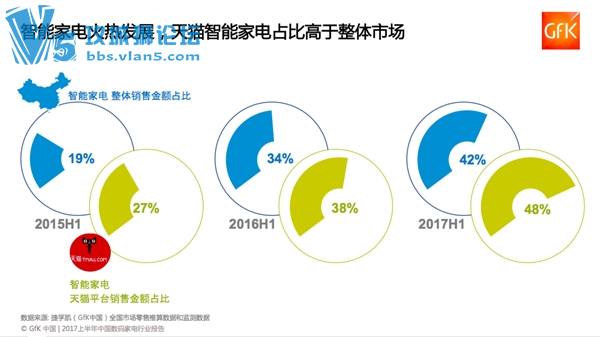 GFK：线上买家电占比达29%！天猫电器弯道超车