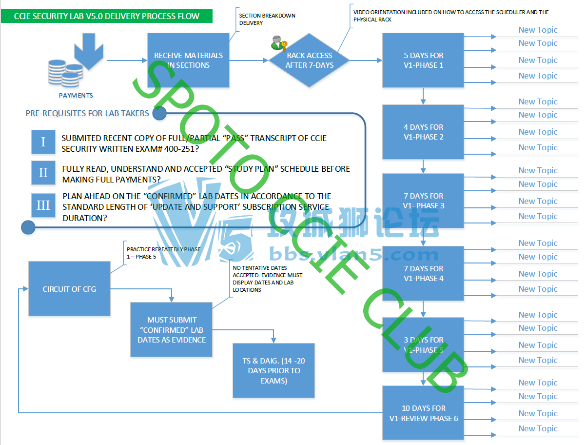 SPOTO CCIE Sec 5.0 LABTS DIAG CFGȶ˵Ԥ䣡