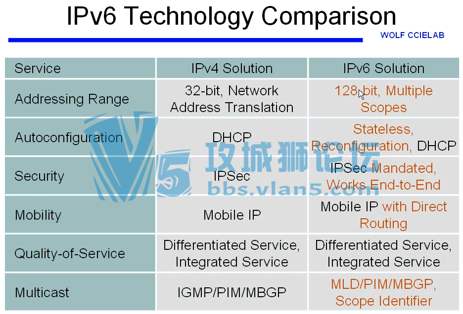 IPV6Ƶ wolf ؿ+ IPV6·ЭƵ̳ ӪѧϰƵ