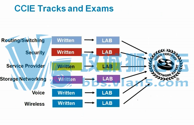 CCIE 7�꾫���ܽῼ��ǰ���� CCIE RS LAB���Կ�ǰͻ����Ƶ���� �������°� ���ܾ���